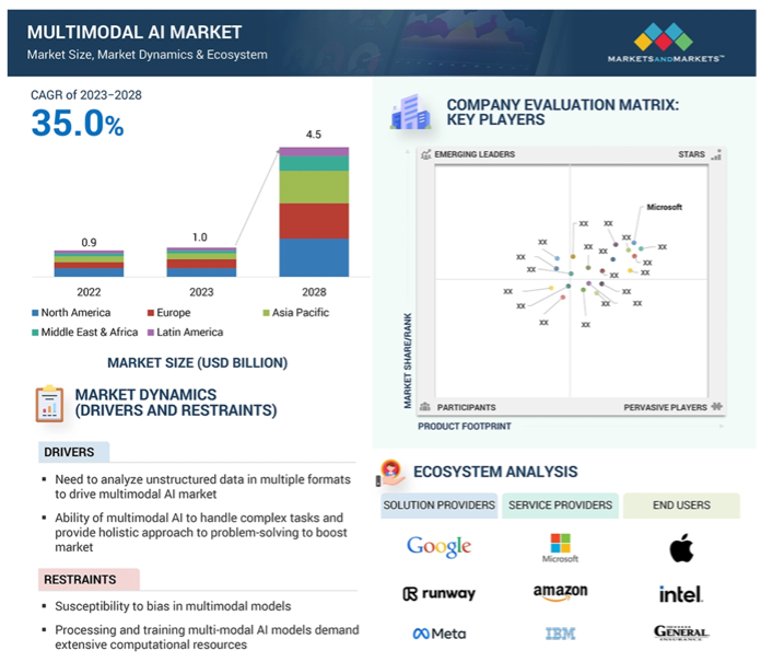 Multimodal AI Market